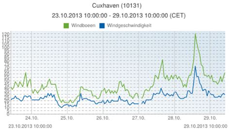 windwarnung hamburg